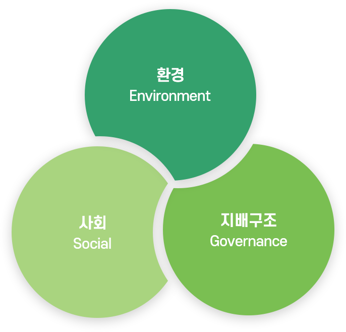 환경 + 사회 + 지배구조